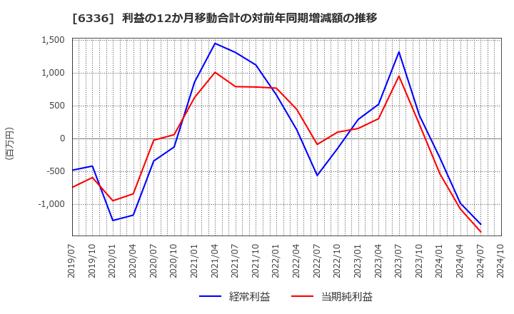 6336 (株)石井表記: 利益の12か月移動合計の対前年同期増減額の推移