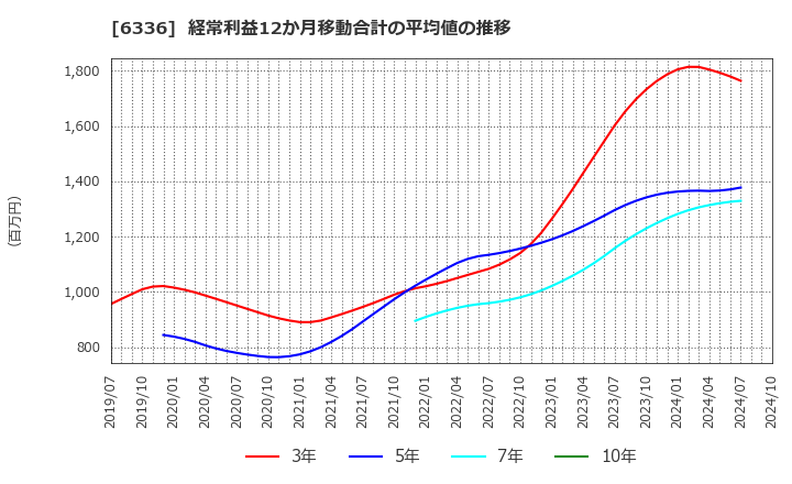 6336 (株)石井表記: 経常利益12か月移動合計の平均値の推移