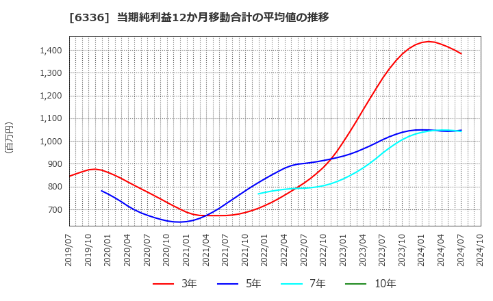 6336 (株)石井表記: 当期純利益12か月移動合計の平均値の推移