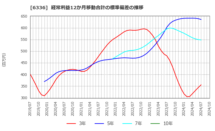 6336 (株)石井表記: 経常利益12か月移動合計の標準偏差の推移