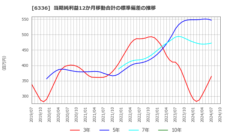 6336 (株)石井表記: 当期純利益12か月移動合計の標準偏差の推移