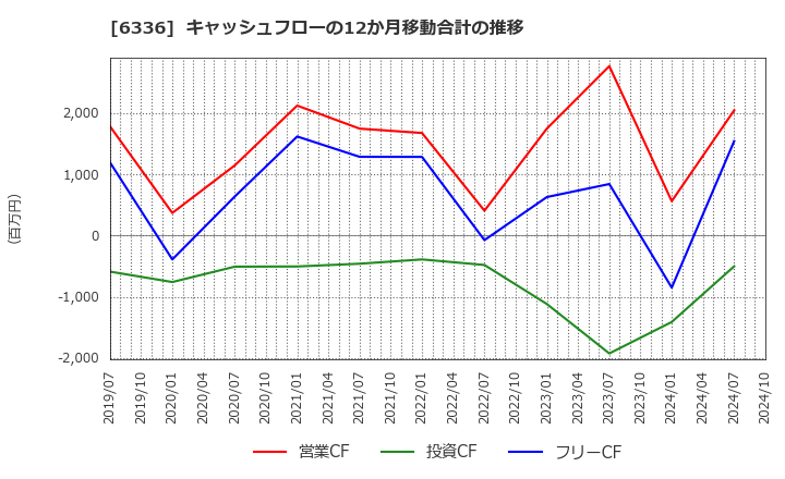 6336 (株)石井表記: キャッシュフローの12か月移動合計の推移