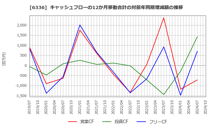 6336 (株)石井表記: キャッシュフローの12か月移動合計の対前年同期増減額の推移