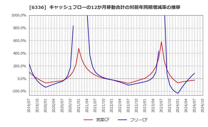 6336 (株)石井表記: キャッシュフローの12か月移動合計の対前年同期増減率の推移