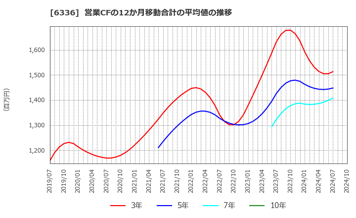 6336 (株)石井表記: 営業CFの12か月移動合計の平均値の推移