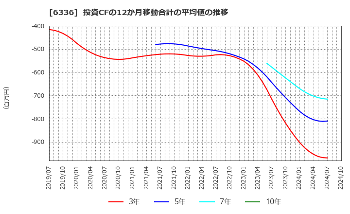 6336 (株)石井表記: 投資CFの12か月移動合計の平均値の推移