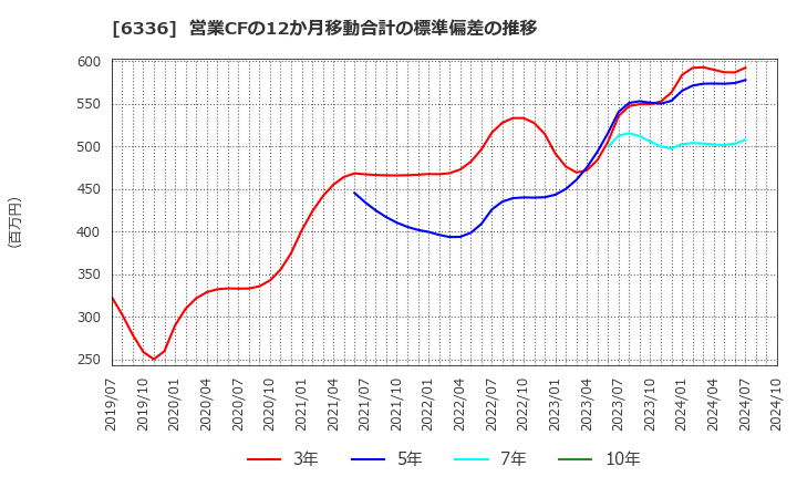 6336 (株)石井表記: 営業CFの12か月移動合計の標準偏差の推移