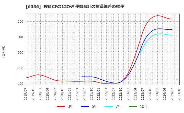 6336 (株)石井表記: 投資CFの12か月移動合計の標準偏差の推移