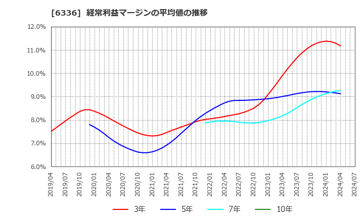 6336 (株)石井表記: 経常利益マージンの平均値の推移