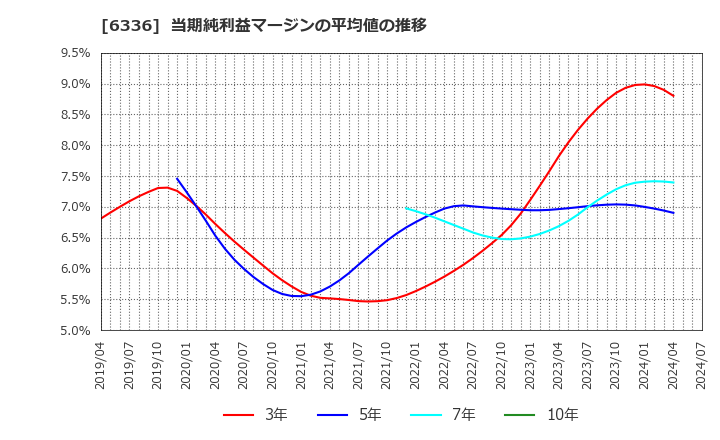 6336 (株)石井表記: 当期純利益マージンの平均値の推移