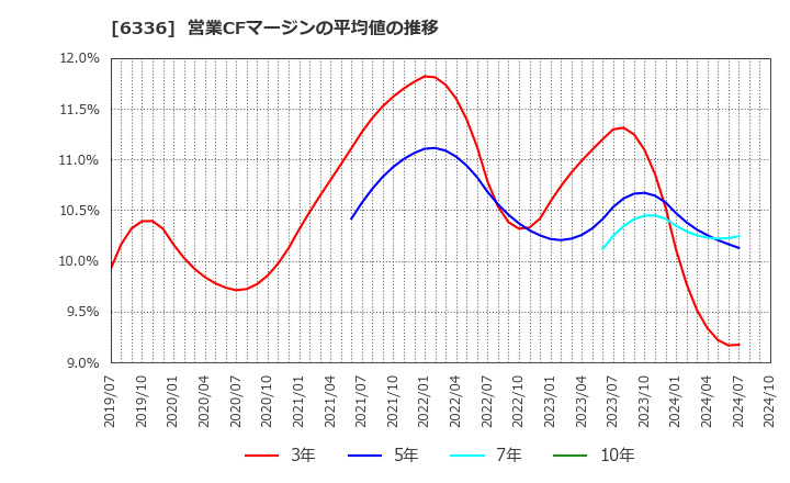 6336 (株)石井表記: 営業CFマージンの平均値の推移