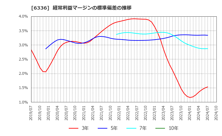 6336 (株)石井表記: 経常利益マージンの標準偏差の推移