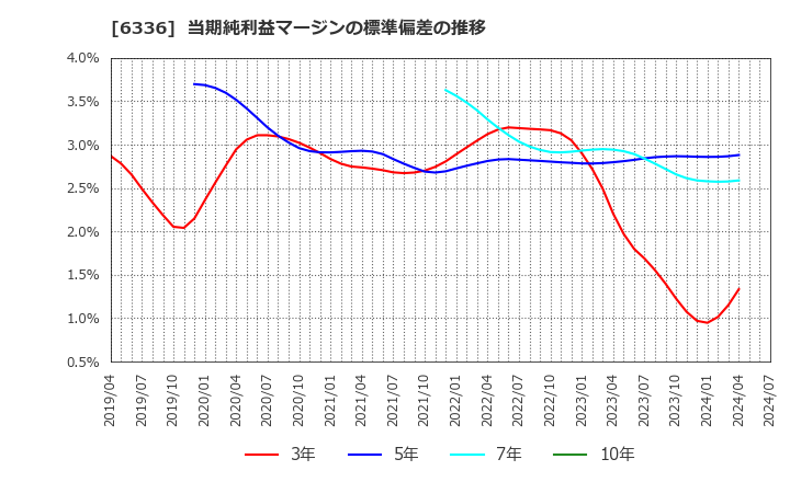 6336 (株)石井表記: 当期純利益マージンの標準偏差の推移