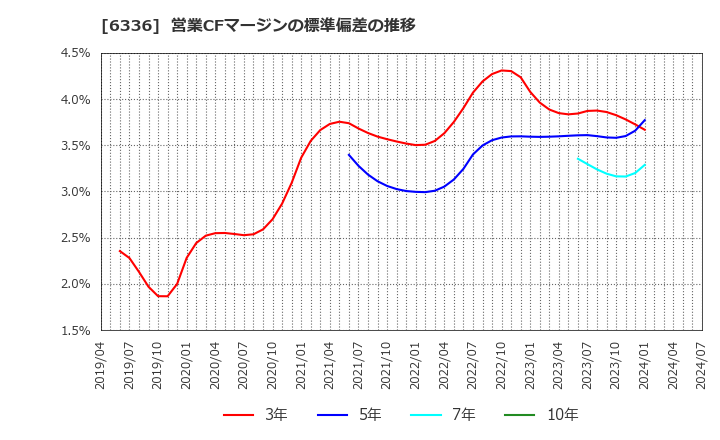 6336 (株)石井表記: 営業CFマージンの標準偏差の推移