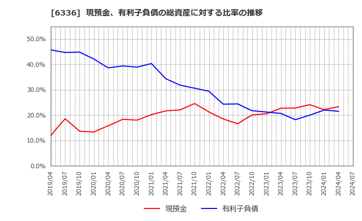 6336 (株)石井表記: 現預金、有利子負債の総資産に対する比率の推移