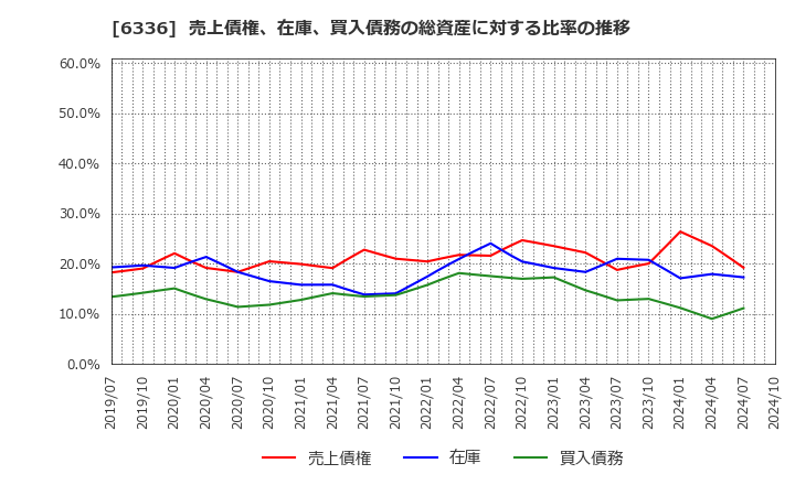 6336 (株)石井表記: 売上債権、在庫、買入債務の総資産に対する比率の推移