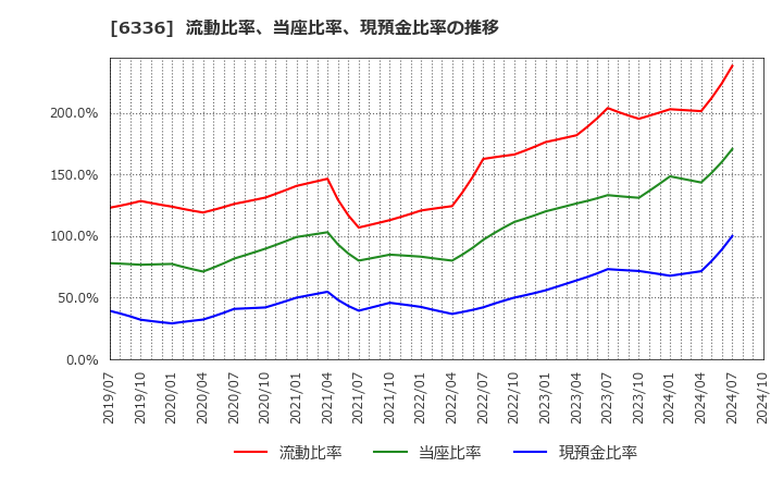 6336 (株)石井表記: 流動比率、当座比率、現預金比率の推移