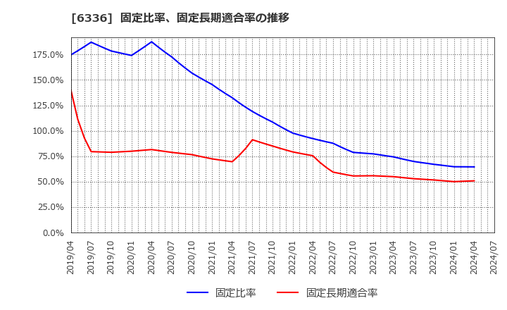 6336 (株)石井表記: 固定比率、固定長期適合率の推移