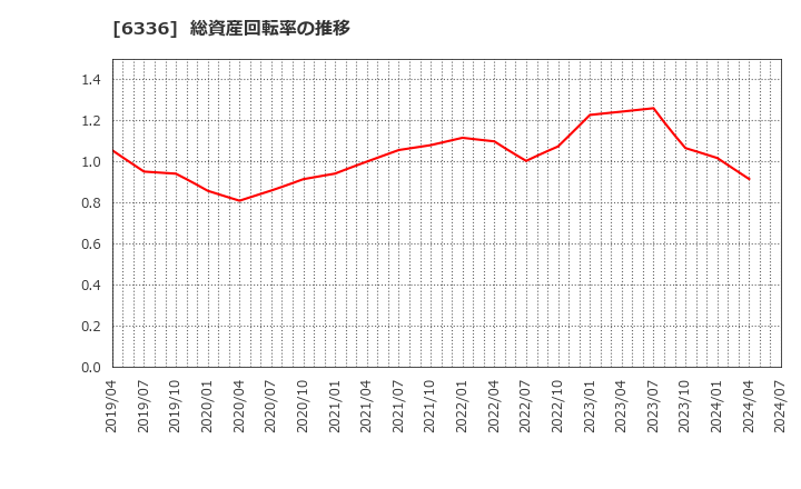 6336 (株)石井表記: 総資産回転率の推移