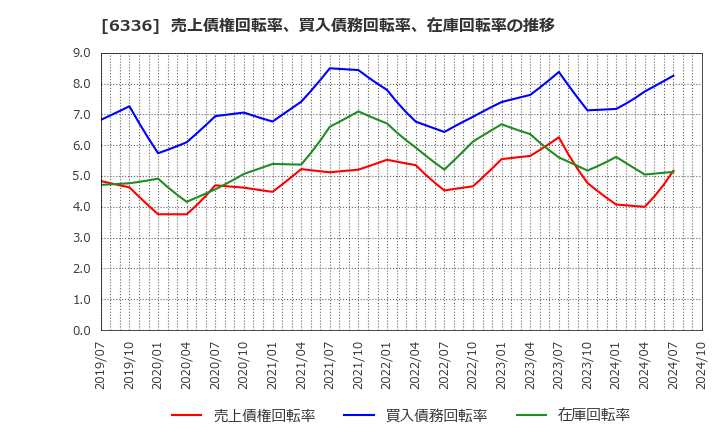 6336 (株)石井表記: 売上債権回転率、買入債務回転率、在庫回転率の推移