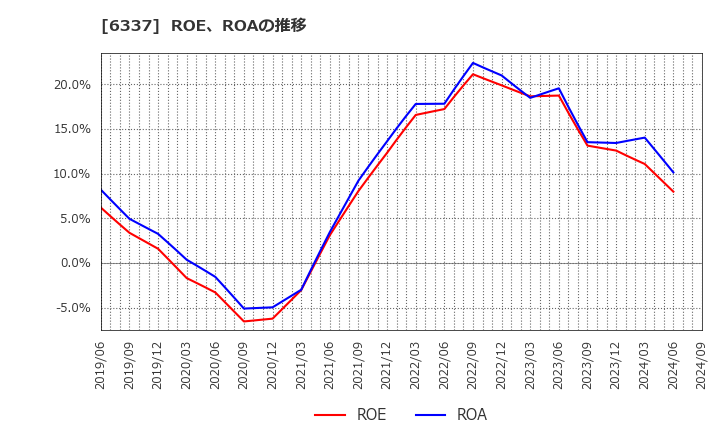 6337 (株)テセック: ROE、ROAの推移