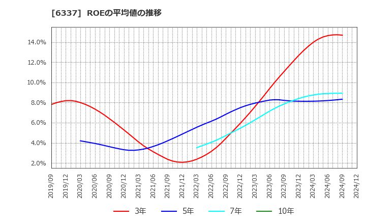 6337 (株)テセック: ROEの平均値の推移