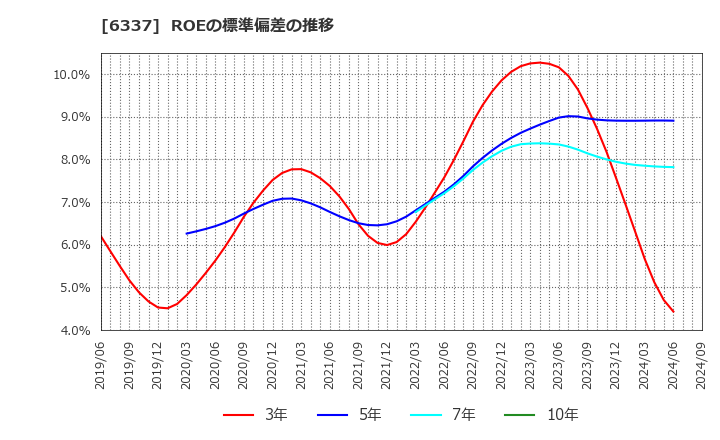 6337 (株)テセック: ROEの標準偏差の推移