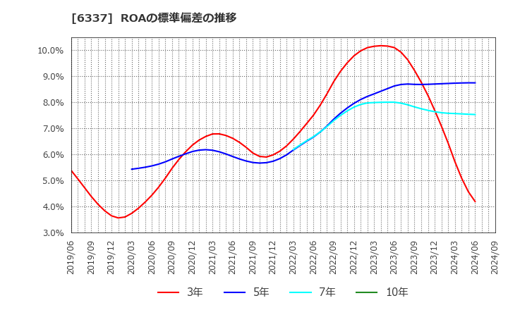 6337 (株)テセック: ROAの標準偏差の推移