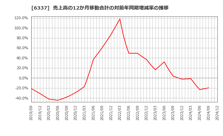 6337 (株)テセック: 売上高の12か月移動合計の対前年同期増減率の推移