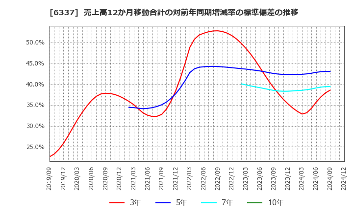 6337 (株)テセック: 売上高12か月移動合計の対前年同期増減率の標準偏差の推移