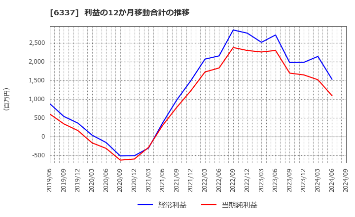 6337 (株)テセック: 利益の12か月移動合計の推移