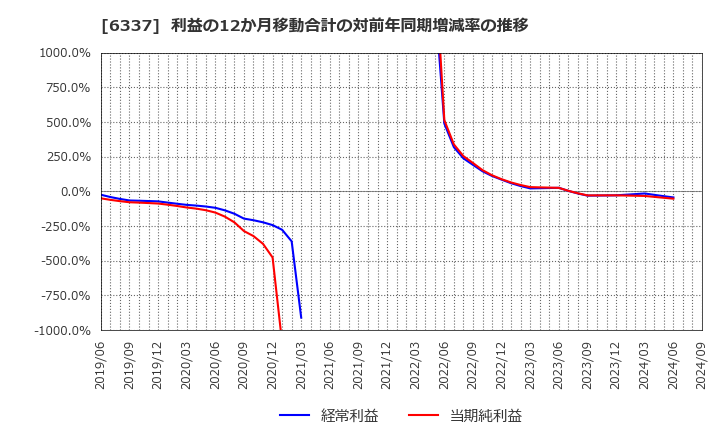 6337 (株)テセック: 利益の12か月移動合計の対前年同期増減率の推移