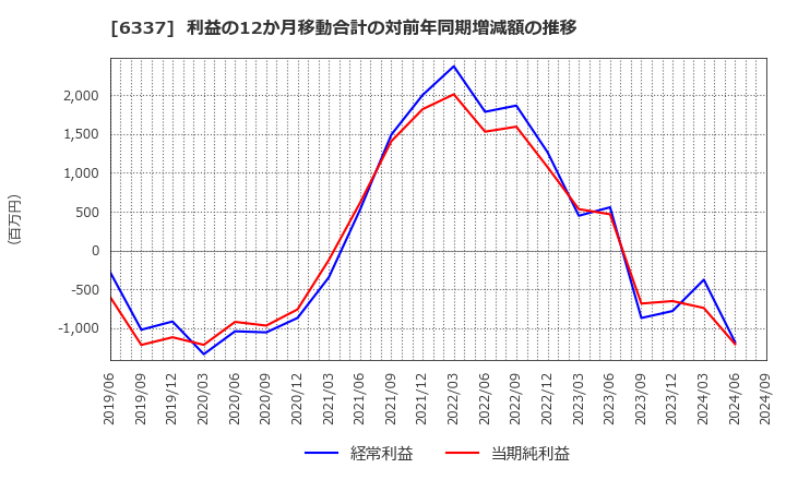 6337 (株)テセック: 利益の12か月移動合計の対前年同期増減額の推移