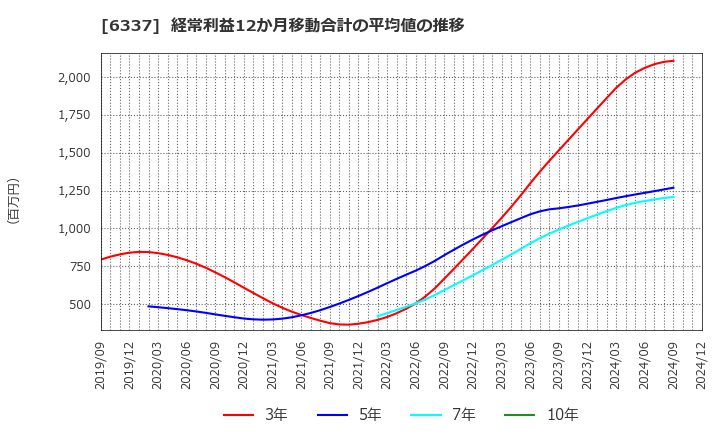 6337 (株)テセック: 経常利益12か月移動合計の平均値の推移