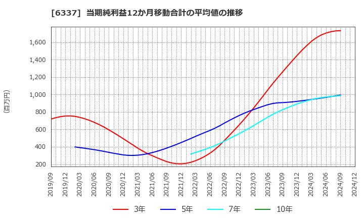 6337 (株)テセック: 当期純利益12か月移動合計の平均値の推移