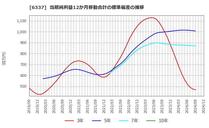 6337 (株)テセック: 当期純利益12か月移動合計の標準偏差の推移