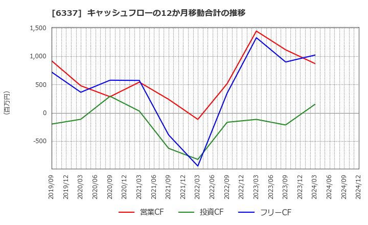 6337 (株)テセック: キャッシュフローの12か月移動合計の推移