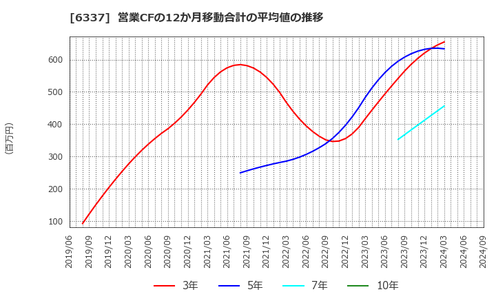 6337 (株)テセック: 営業CFの12か月移動合計の平均値の推移