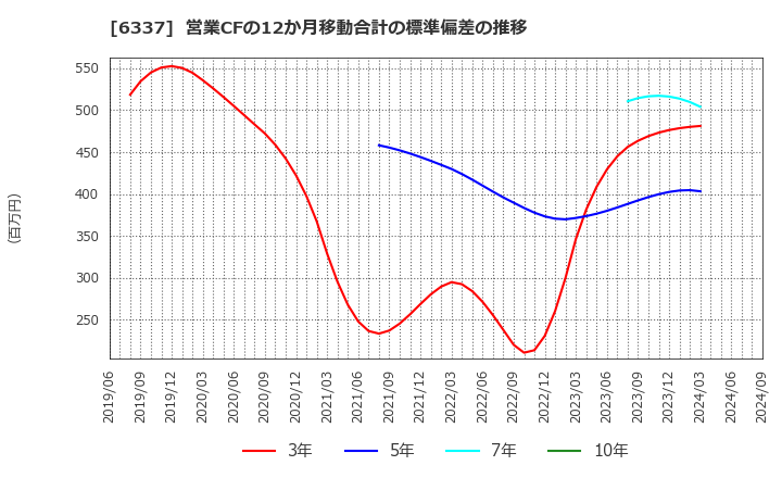 6337 (株)テセック: 営業CFの12か月移動合計の標準偏差の推移