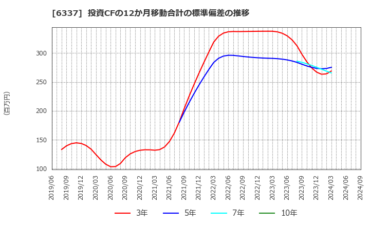 6337 (株)テセック: 投資CFの12か月移動合計の標準偏差の推移