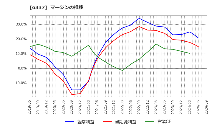 6337 (株)テセック: マージンの推移