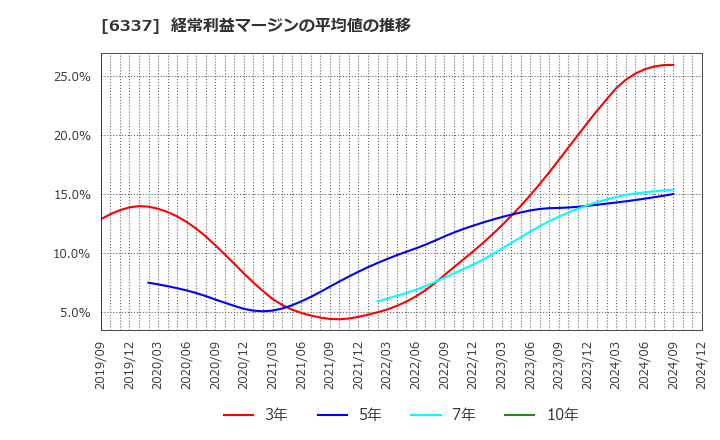 6337 (株)テセック: 経常利益マージンの平均値の推移