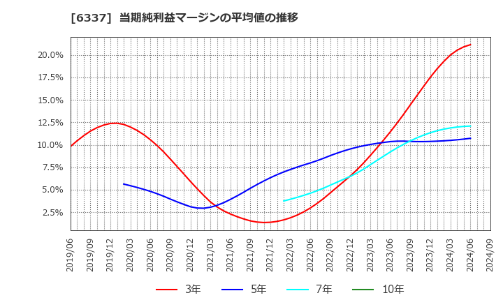 6337 (株)テセック: 当期純利益マージンの平均値の推移