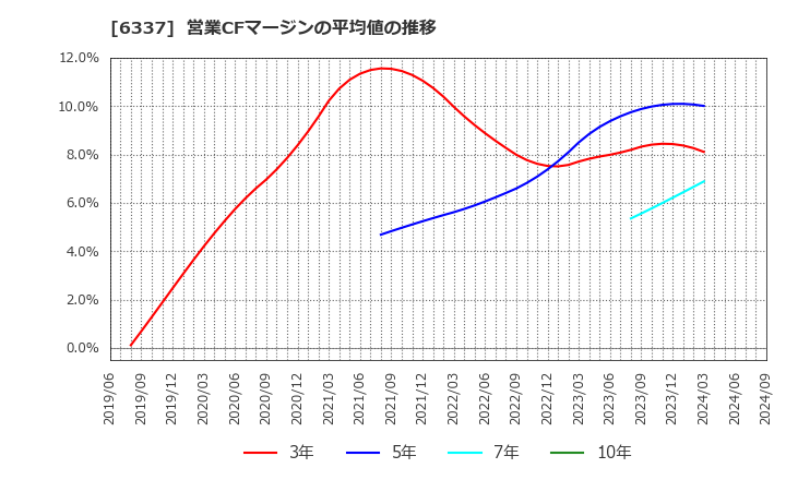 6337 (株)テセック: 営業CFマージンの平均値の推移