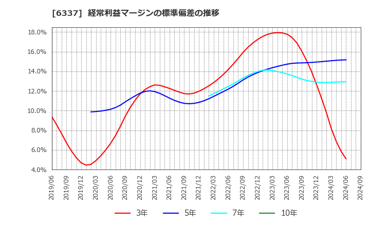 6337 (株)テセック: 経常利益マージンの標準偏差の推移