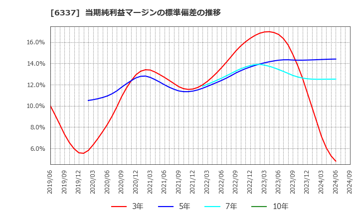 6337 (株)テセック: 当期純利益マージンの標準偏差の推移