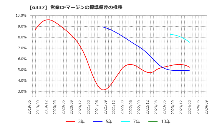 6337 (株)テセック: 営業CFマージンの標準偏差の推移