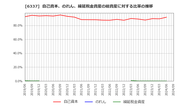 6337 (株)テセック: 自己資本、のれん、繰延税金資産の総資産に対する比率の推移