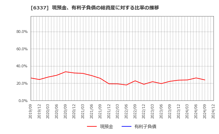 6337 (株)テセック: 現預金、有利子負債の総資産に対する比率の推移