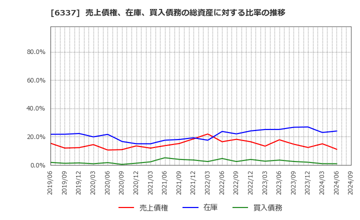 6337 (株)テセック: 売上債権、在庫、買入債務の総資産に対する比率の推移